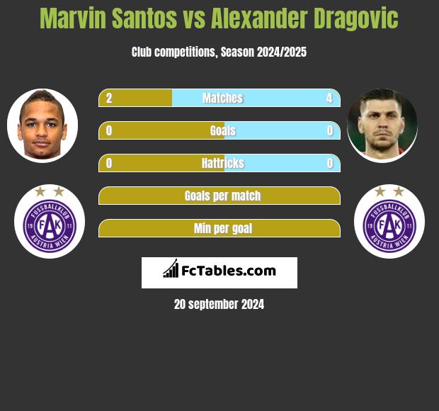 Marvin Santos vs Alexander Dragovic h2h player stats