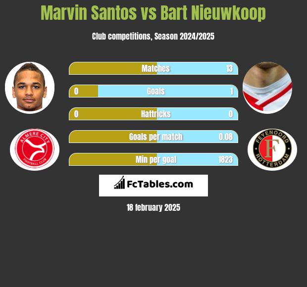 Marvin Santos vs Bart Nieuwkoop h2h player stats