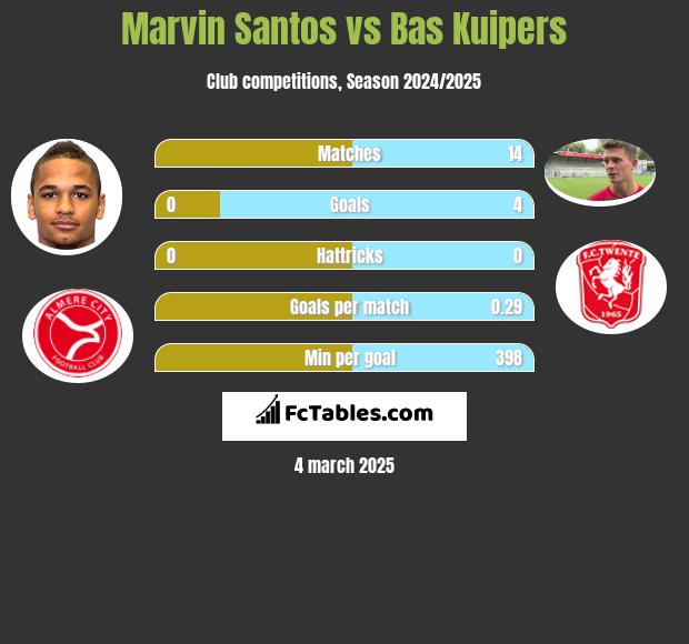 Marvin Santos vs Bas Kuipers h2h player stats