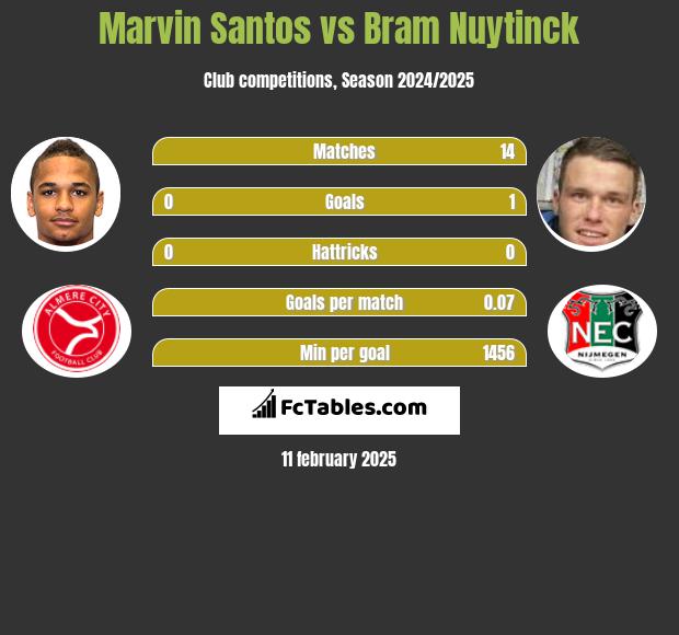 Marvin Santos vs Bram Nuytinck h2h player stats