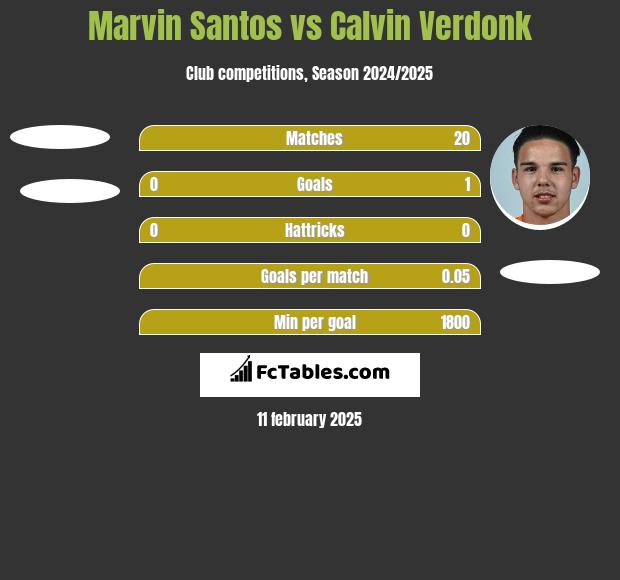 Marvin Santos vs Calvin Verdonk h2h player stats