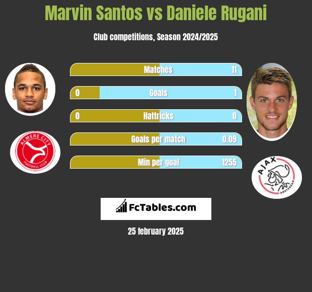 Marvin Santos vs Daniele Rugani h2h player stats