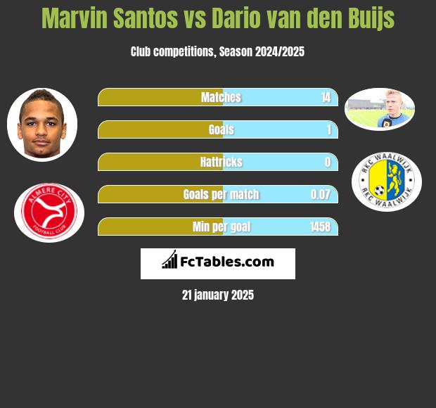 Marvin Santos vs Dario van den Buijs h2h player stats