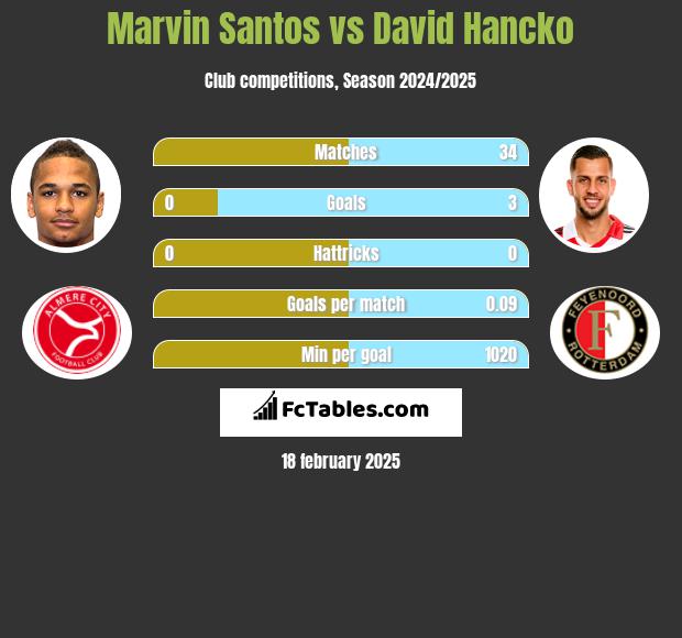 Marvin Santos vs David Hancko h2h player stats