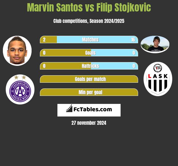 Marvin Santos vs Filip Stojkovic h2h player stats