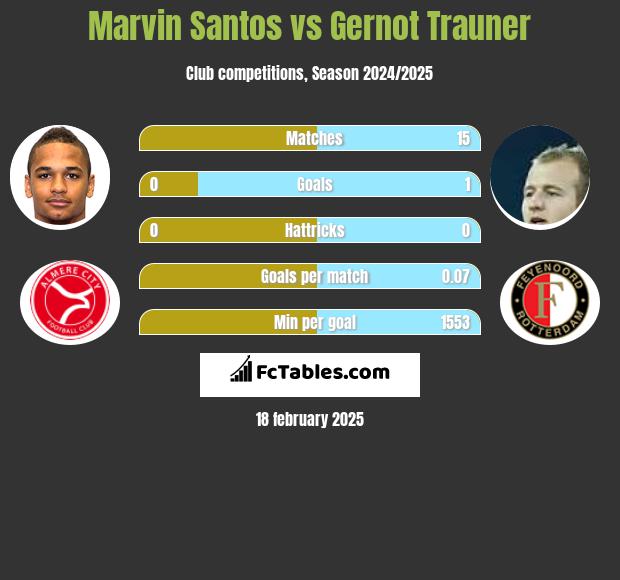 Marvin Santos vs Gernot Trauner h2h player stats