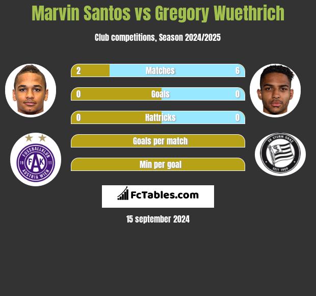 Marvin Santos vs Gregory Wuethrich h2h player stats