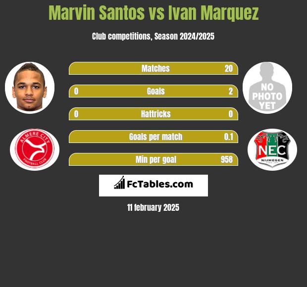 Marvin Santos vs Ivan Marquez h2h player stats