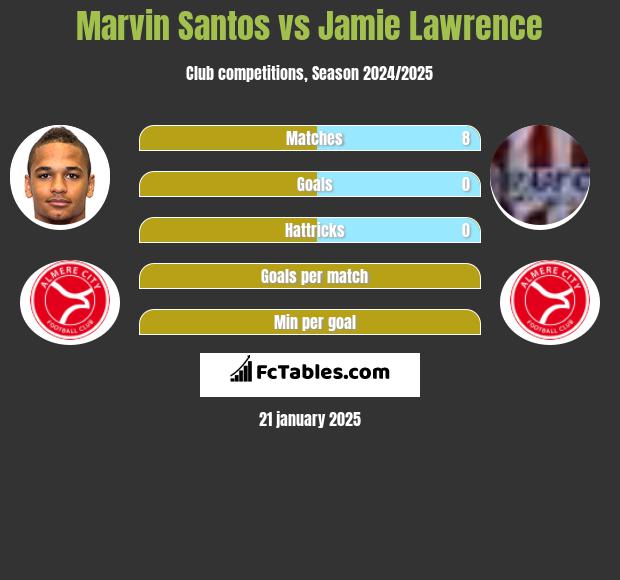 Marvin Santos vs Jamie Lawrence h2h player stats