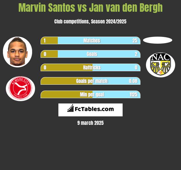 Marvin Santos vs Jan van den Bergh h2h player stats