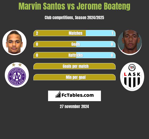 Marvin Santos vs Jerome Boateng h2h player stats