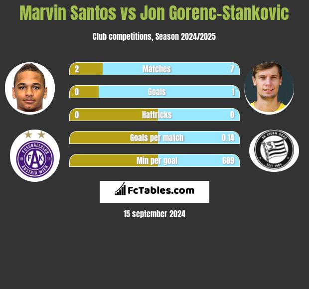 Marvin Santos vs Jon Gorenc-Stankovic h2h player stats