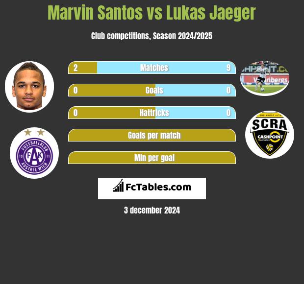 Marvin Santos vs Lukas Jaeger h2h player stats