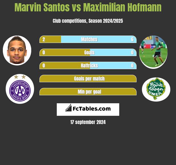 Marvin Santos vs Maximilian Hofmann h2h player stats