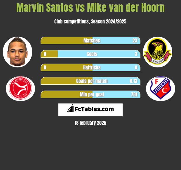 Marvin Santos vs Mike van der Hoorn h2h player stats