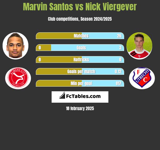 Marvin Santos vs Nick Viergever h2h player stats