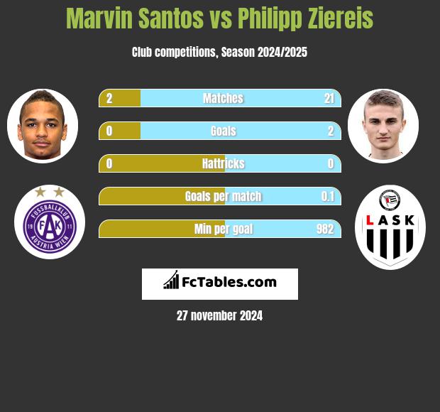 Marvin Santos vs Philipp Ziereis h2h player stats