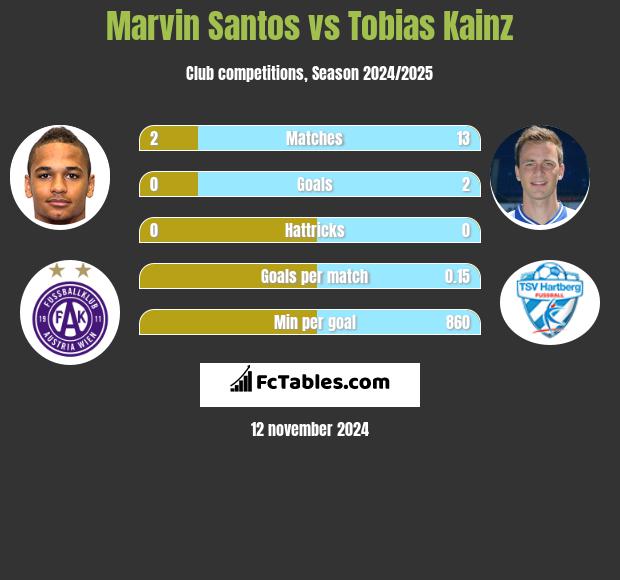 Marvin Santos vs Tobias Kainz h2h player stats