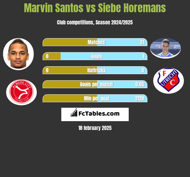 Marvin Santos vs Siebe Horemans h2h player stats