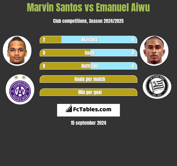 Marvin Santos vs Emanuel Aiwu h2h player stats