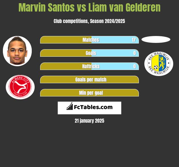 Marvin Santos vs Liam van Gelderen h2h player stats