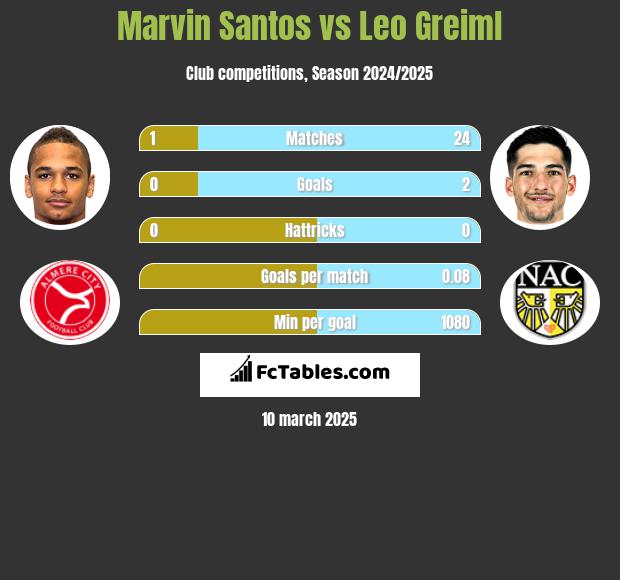 Marvin Santos vs Leo Greiml h2h player stats