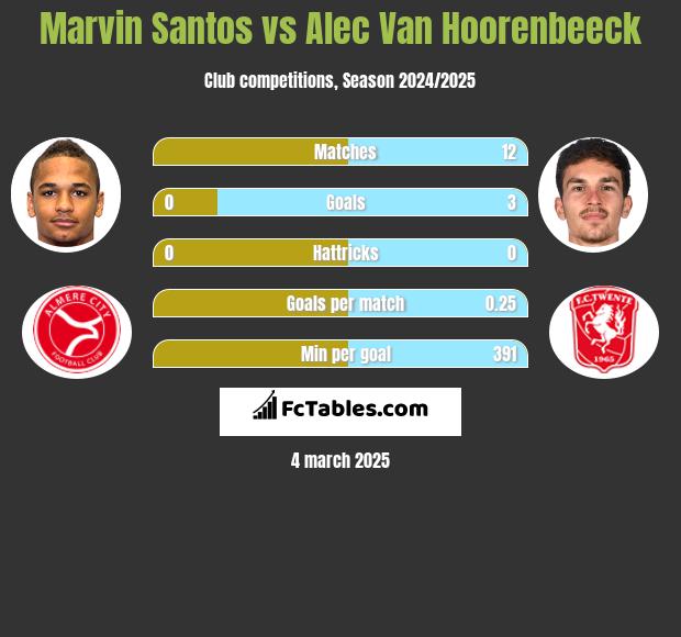 Marvin Santos vs Alec Van Hoorenbeeck h2h player stats