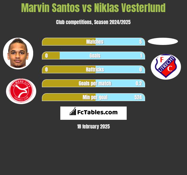 Marvin Santos vs Niklas Vesterlund h2h player stats