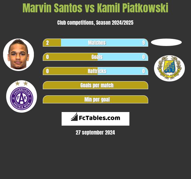 Marvin Santos vs Kamil Piatkowski h2h player stats