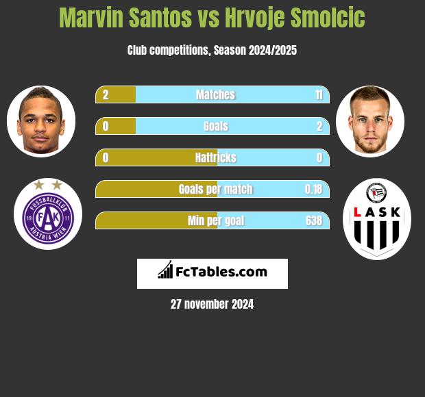 Marvin Santos vs Hrvoje Smolcic h2h player stats