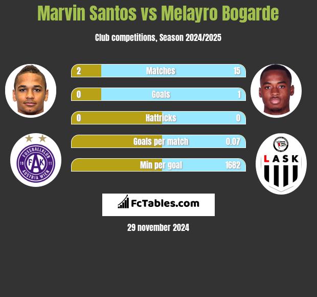 Marvin Santos vs Melayro Bogarde h2h player stats