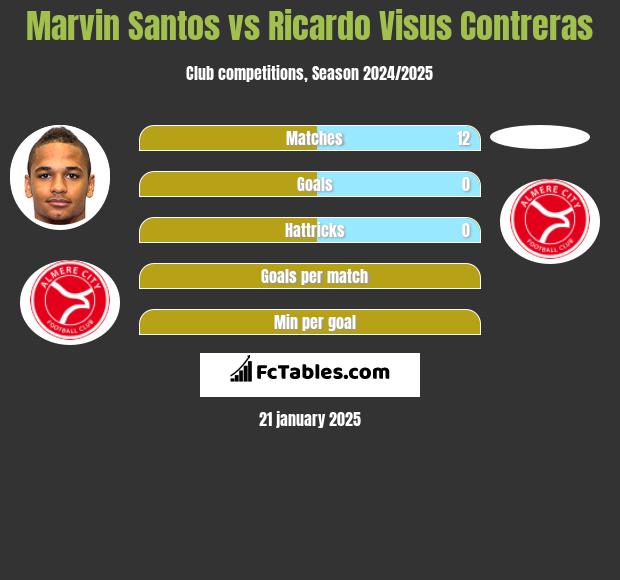 Marvin Santos vs Ricardo Visus Contreras h2h player stats