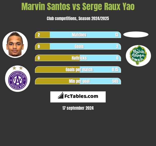 Marvin Santos vs Serge Raux Yao h2h player stats