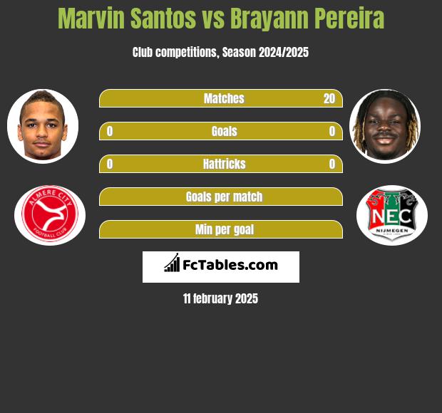 Marvin Santos vs Brayann Pereira h2h player stats