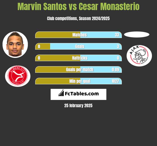 Marvin Santos vs Cesar Monasterio h2h player stats