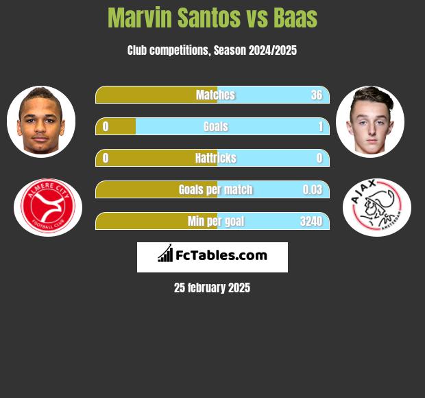 Marvin Santos vs Baas h2h player stats