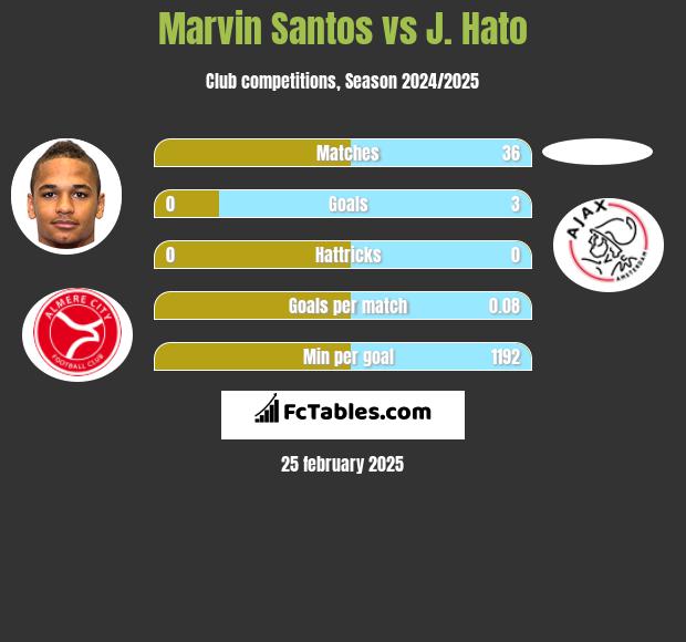 Marvin Santos vs J. Hato h2h player stats