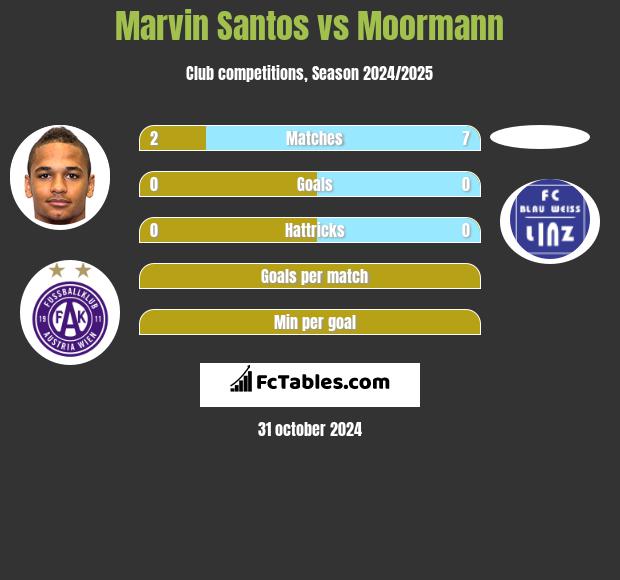 Marvin Santos vs Moormann h2h player stats