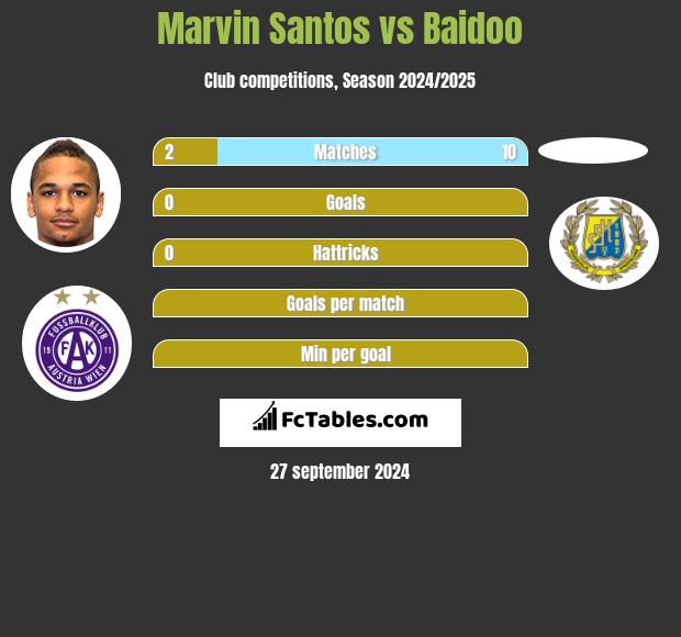 Marvin Santos vs Baidoo h2h player stats