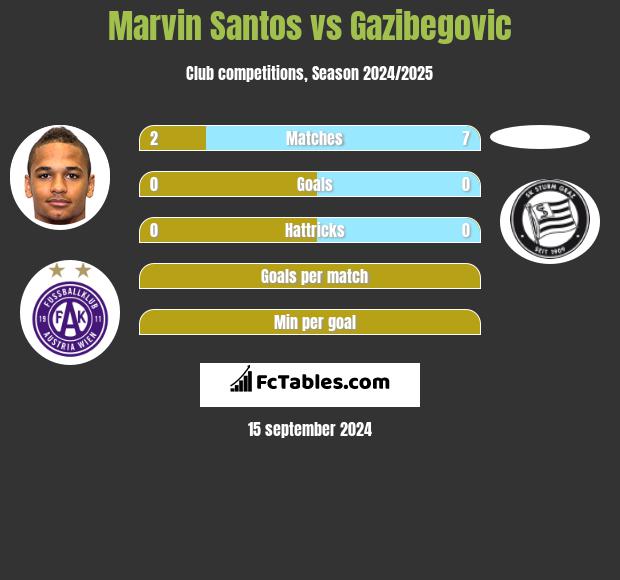 Marvin Santos vs Gazibegovic h2h player stats