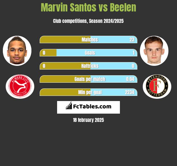 Marvin Santos vs Beelen h2h player stats