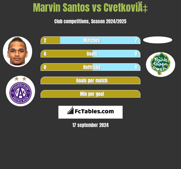 Marvin Santos vs CvetkoviÄ‡ h2h player stats