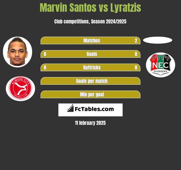 Marvin Santos vs Lyratzis h2h player stats