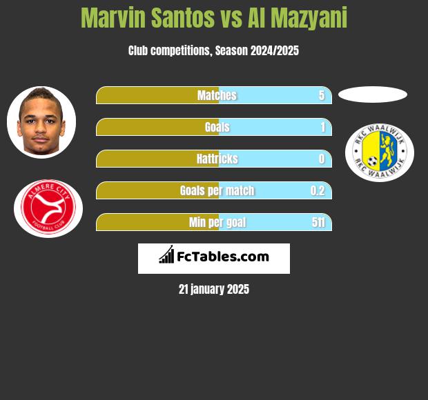 Marvin Santos vs Al Mazyani h2h player stats