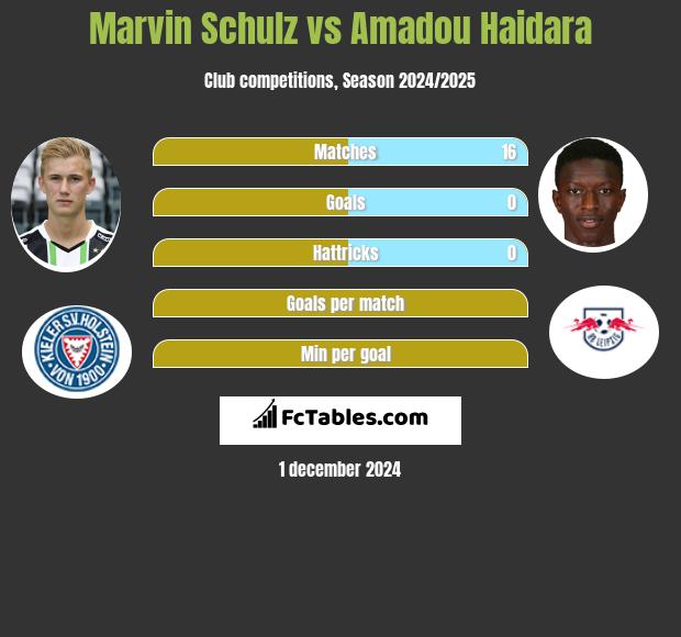 Marvin Schulz vs Amadou Haidara h2h player stats