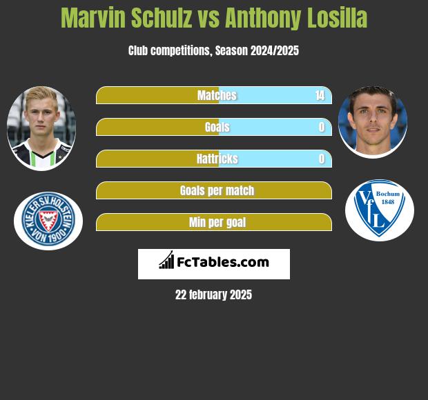 Marvin Schulz vs Anthony Losilla h2h player stats