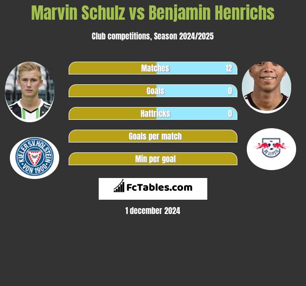 Marvin Schulz vs Benjamin Henrichs h2h player stats