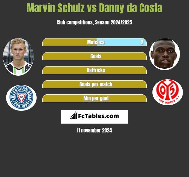 Marvin Schulz vs Danny da Costa h2h player stats