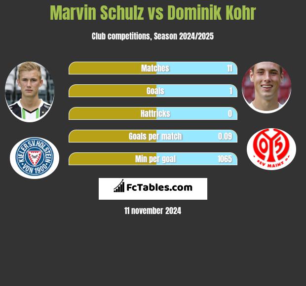 Marvin Schulz vs Dominik Kohr h2h player stats