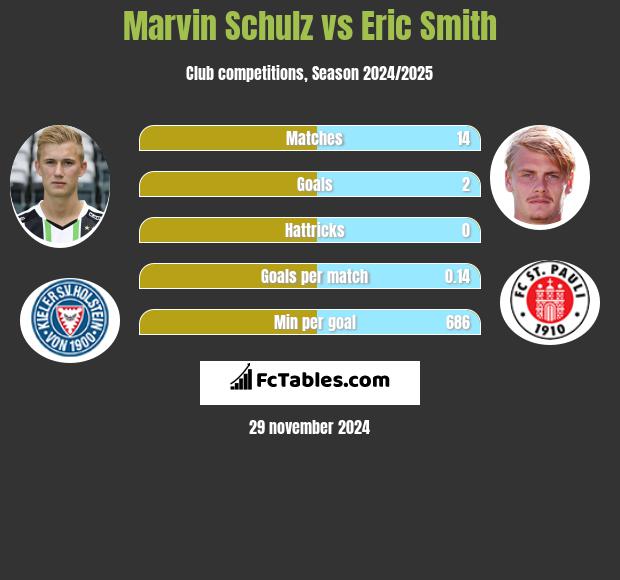 Marvin Schulz vs Eric Smith h2h player stats